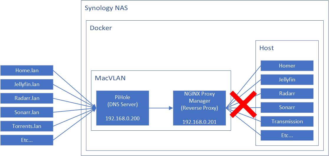 Post-Mortem: Replacing the default reverse proxy on Synology NAS
