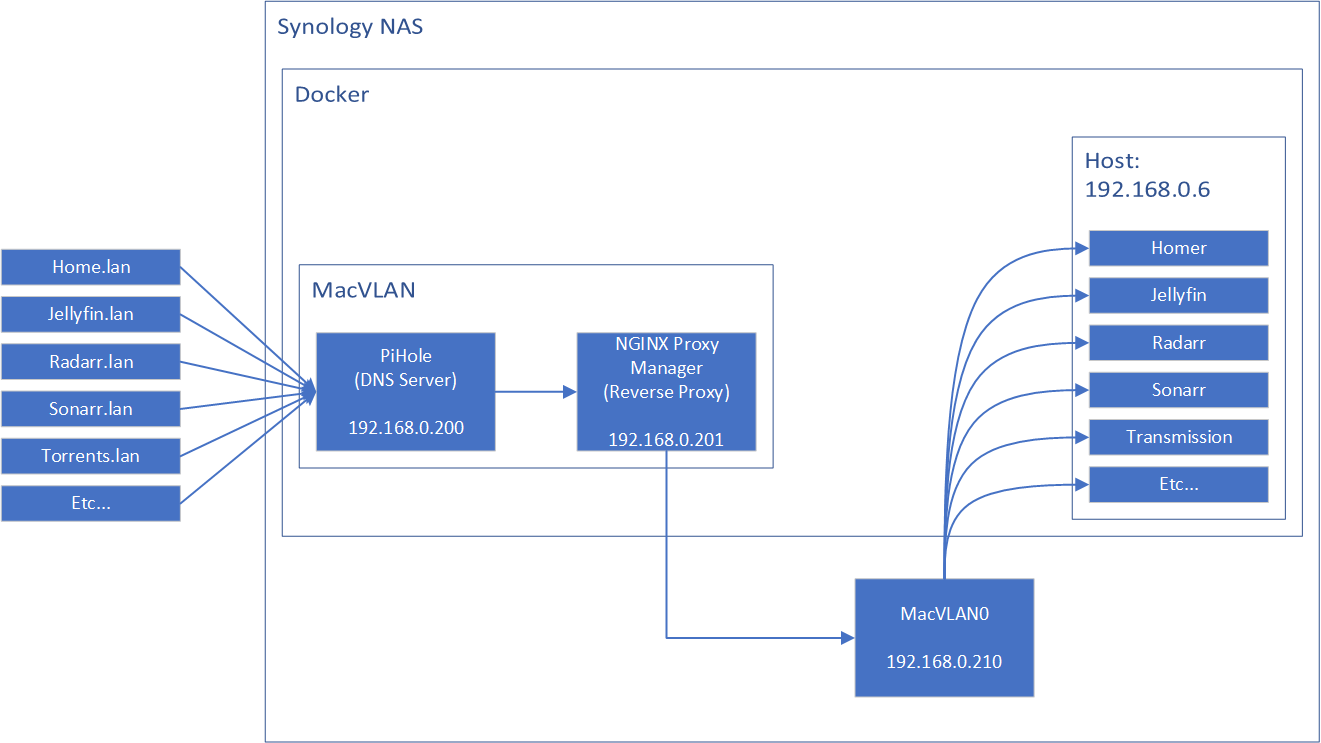 Post-Mortem: Replacing the default reverse proxy on Synology NAS