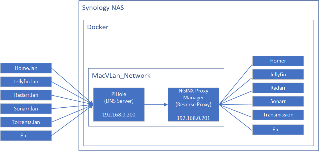 Post-Mortem: Replacing the default reverse proxy on Synology NAS